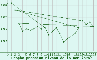 Courbe de la pression atmosphrique pour Bad Aussee