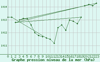 Courbe de la pression atmosphrique pour Hoherodskopf-Vogelsberg