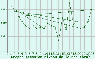 Courbe de la pression atmosphrique pour Laval (53)