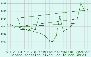 Courbe de la pression atmosphrique pour Zumarraga-Urzabaleta