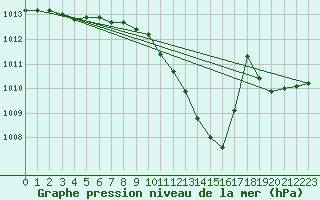 Courbe de la pression atmosphrique pour Preonzo (Sw)