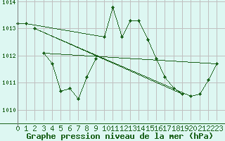 Courbe de la pression atmosphrique pour Ciudad Real (Esp)