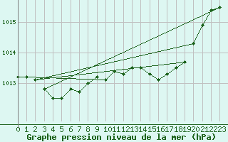 Courbe de la pression atmosphrique pour Solenzara - Base arienne (2B)