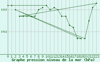 Courbe de la pression atmosphrique pour Kleine-Brogel (Be)