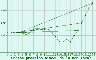 Courbe de la pression atmosphrique pour Sauda