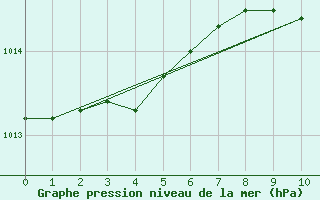 Courbe de la pression atmosphrique pour Pershore