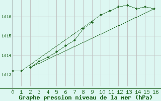 Courbe de la pression atmosphrique pour Izegem (Be)