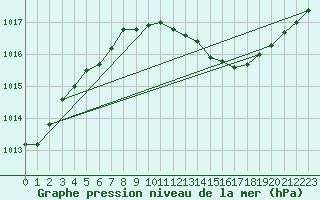 Courbe de la pression atmosphrique pour Brescia / Ghedi