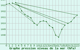 Courbe de la pression atmosphrique pour Saint-Paul-lez-Durance (13)