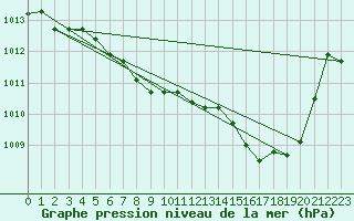 Courbe de la pression atmosphrique pour Xonrupt-Longemer (88)