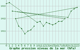 Courbe de la pression atmosphrique pour Saint-Igneuc (22)