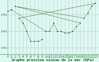 Courbe de la pression atmosphrique pour Guidel (56)