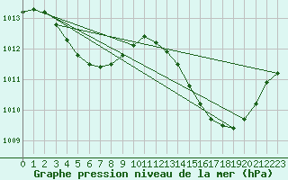 Courbe de la pression atmosphrique pour Le Mans (72)