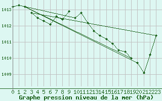 Courbe de la pression atmosphrique pour Nonaville (16)