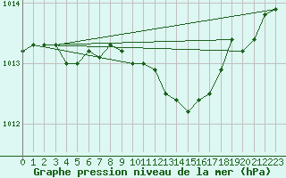 Courbe de la pression atmosphrique pour Saint-Quentin (02)