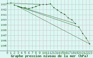Courbe de la pression atmosphrique pour Le Havre - Octeville (76)