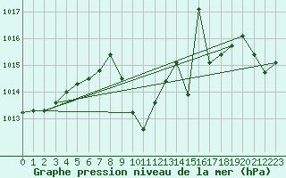 Courbe de la pression atmosphrique pour Murted Tur-Afb