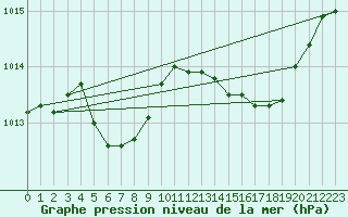 Courbe de la pression atmosphrique pour Saint-Vran (05)