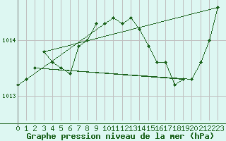 Courbe de la pression atmosphrique pour Lignerolles (03)