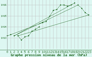 Courbe de la pression atmosphrique pour De Bilt (PB)