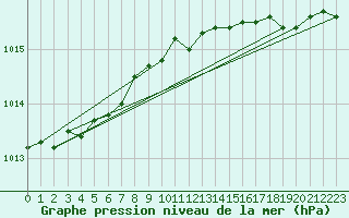 Courbe de la pression atmosphrique pour Rostherne No 2