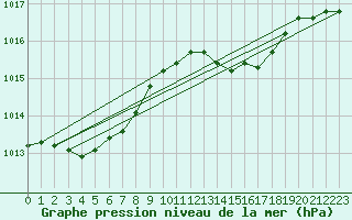 Courbe de la pression atmosphrique pour Bulson (08)