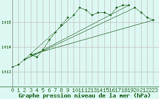 Courbe de la pression atmosphrique pour la bouée 4401574