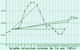 Courbe de la pression atmosphrique pour Murcia