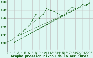 Courbe de la pression atmosphrique pour Ble / Mulhouse (68)