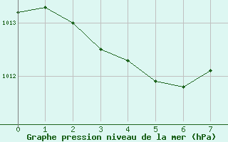 Courbe de la pression atmosphrique pour Carpentras (84)