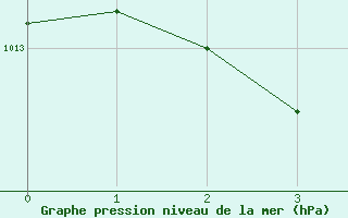 Courbe de la pression atmosphrique pour Carpentras (84)
