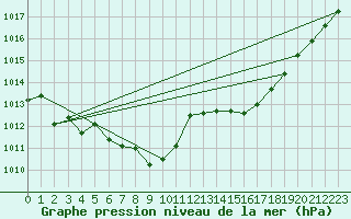 Courbe de la pression atmosphrique pour Ile Rousse (2B)