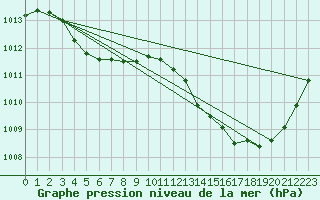 Courbe de la pression atmosphrique pour Hyres (83)