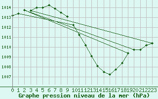 Courbe de la pression atmosphrique pour Wynau