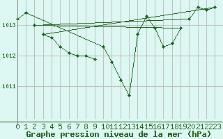 Courbe de la pression atmosphrique pour Kloten