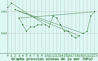 Courbe de la pression atmosphrique pour Solenzara - Base arienne (2B)