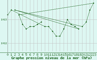 Courbe de la pression atmosphrique pour Herserange (54)