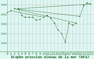 Courbe de la pression atmosphrique pour Lignerolles (03)