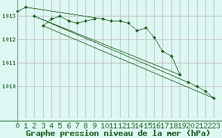 Courbe de la pression atmosphrique pour Cap de la Hve (76)