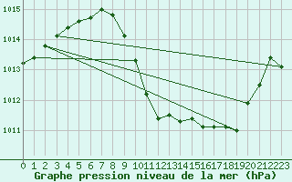 Courbe de la pression atmosphrique pour Duzce