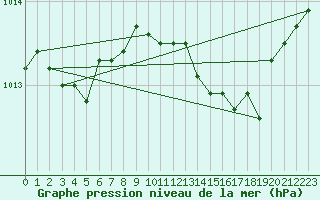 Courbe de la pression atmosphrique pour Bulson (08)