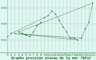 Courbe de la pression atmosphrique pour Jan (Esp)