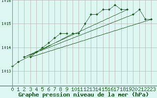 Courbe de la pression atmosphrique pour la bouée 64045