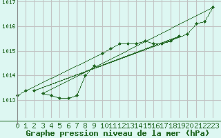 Courbe de la pression atmosphrique pour Le Talut - Belle-Ile (56)