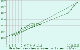 Courbe de la pression atmosphrique pour Casale Monferrato