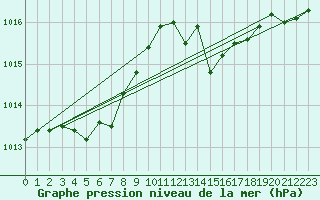 Courbe de la pression atmosphrique pour Verneuil (78)