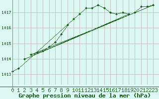 Courbe de la pression atmosphrique pour Six-Fours (83)