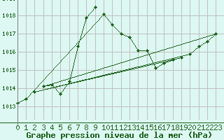 Courbe de la pression atmosphrique pour Wdenswil