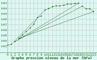 Courbe de la pression atmosphrique pour Blaavand