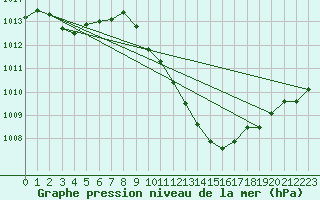 Courbe de la pression atmosphrique pour Preonzo (Sw)